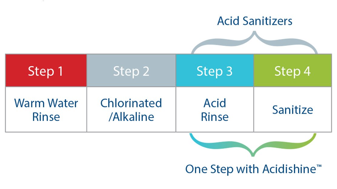 Acidishine