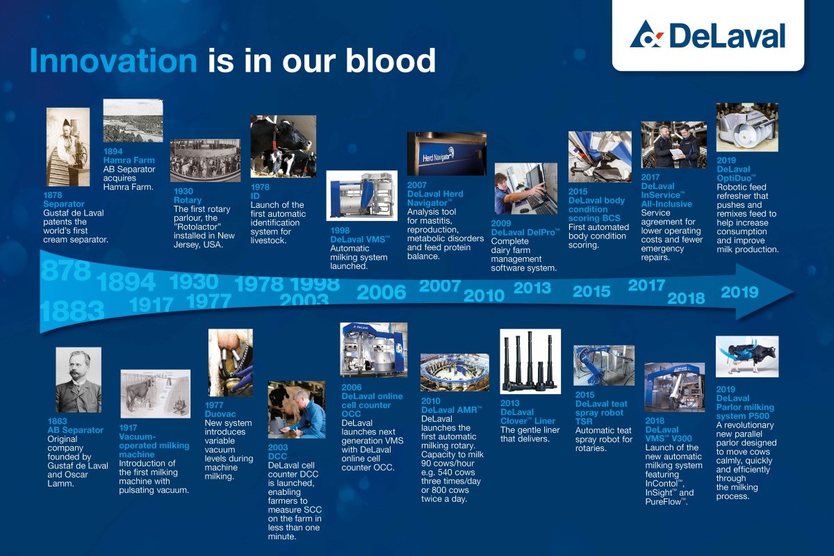 DeLaval Innovation Timeline