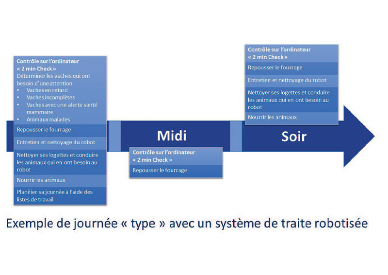 exemple de journee type avec un systeme de traite robotisee-800x533.jpg.png