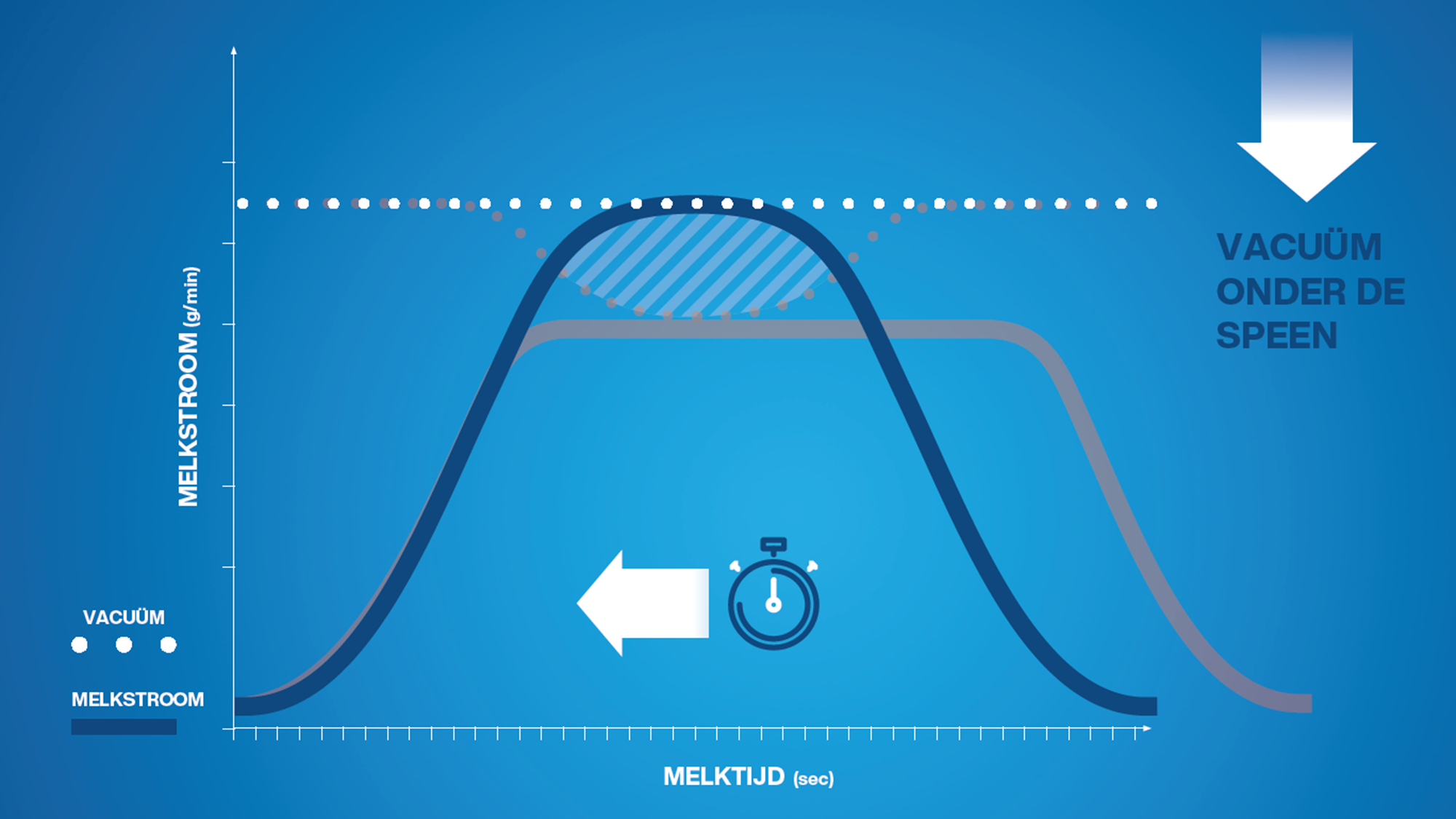 Grafiek - Melkstroom in verhouding met melktijd met Flow-Responsive Milking