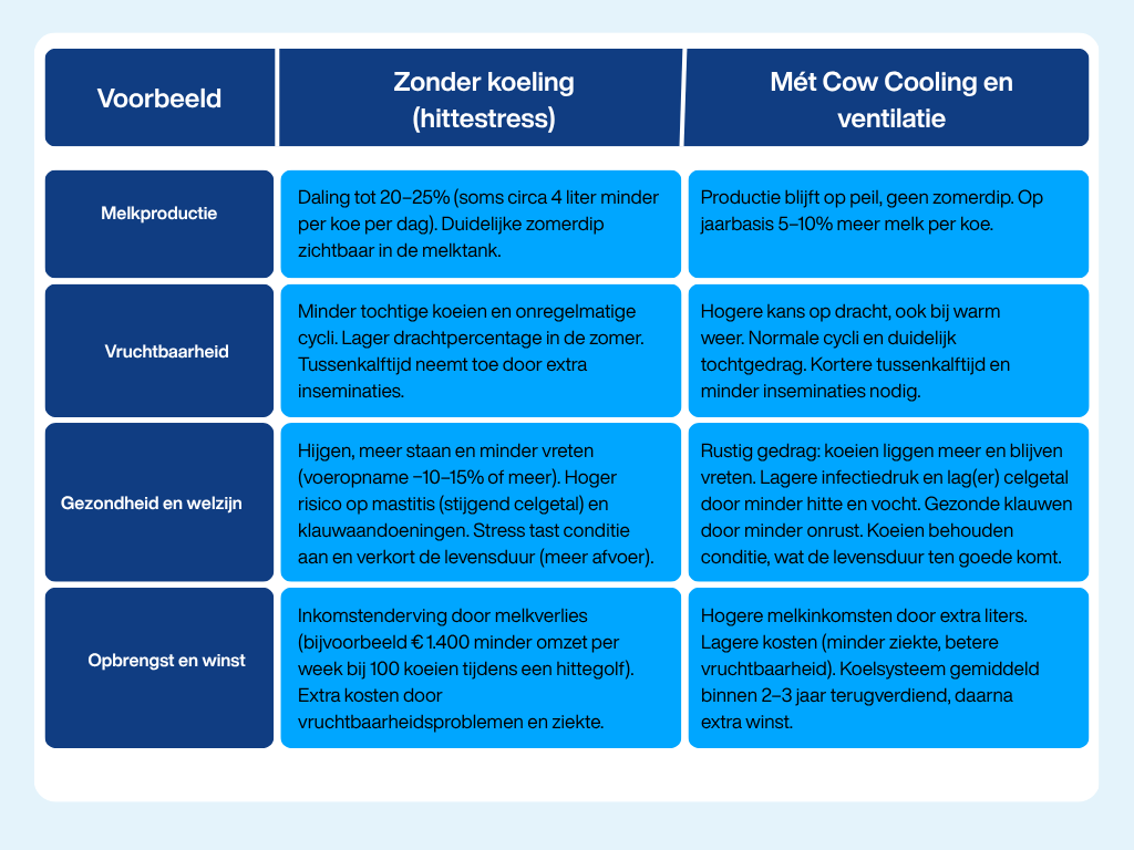 Tabel 1. Gevolgen zonder versus met Cow Cooling